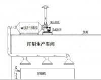 印刷厂废气处理设备系统的组成以及应用